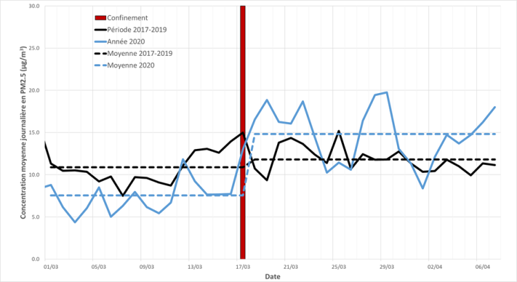 concentrations moyennes en PM2.5 (confinement)