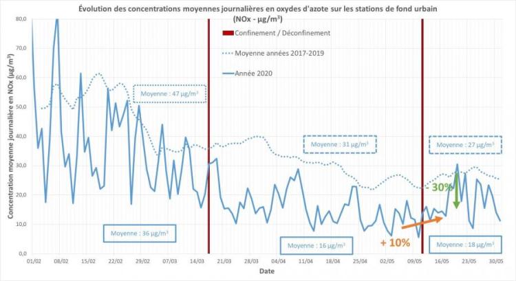 evolution des nox sur les stations de fond urbain en région pendant le confinement