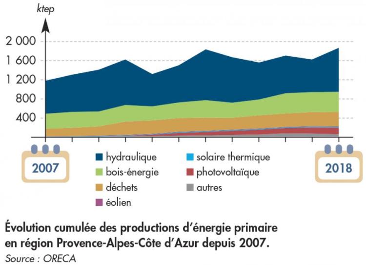 ORECA 2018 - Evolution cumulée des productions d'énergie en Région PACA depuis 2007