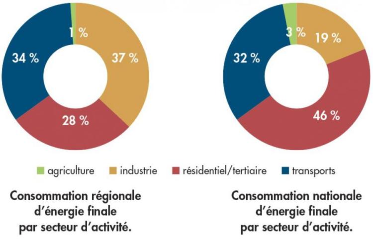 Bilan ORECA 2019 : consommation régionale et nationale d'énergie par secteur d'activité