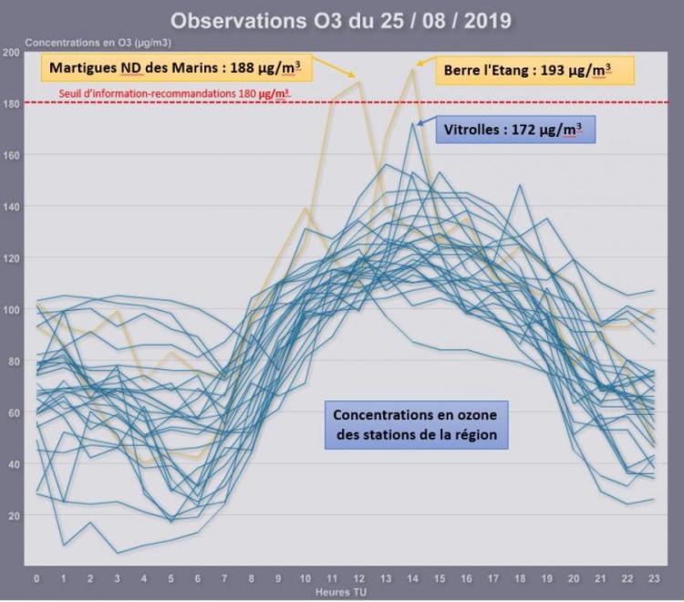 Observations d'ozone le 25 aout 2019 à Berre