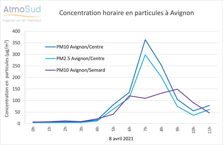 pic de partiucles Avignon - 8 avril 2021