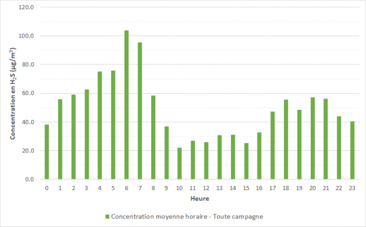 niveaux h2s au roucas blanc