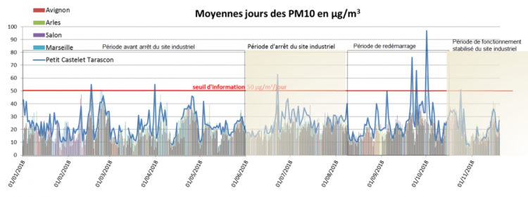 journées de dépassements journaliers observées pour les PM10 au niveau de l’école du Petit Castelet en 2018