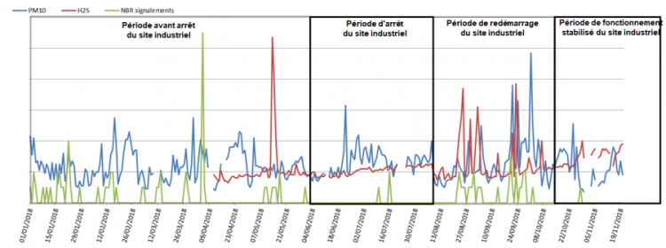 Dynamique des signaux journaliers pour les PM10, l’H2S et les signalements de nuisances (Petit Castelet)