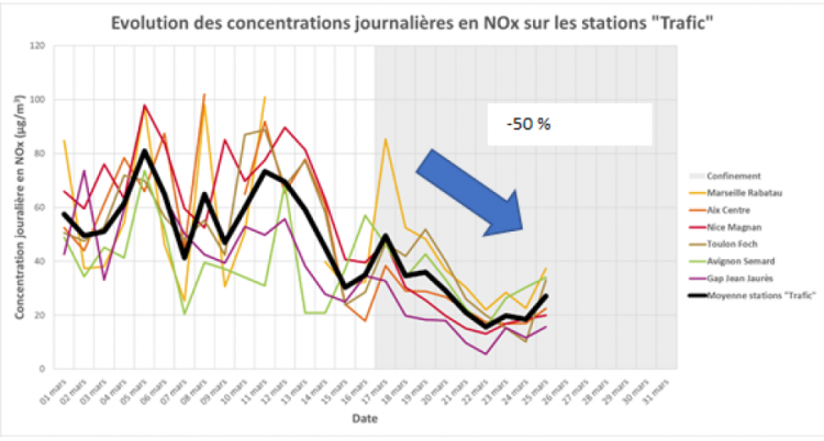 évolution du nox journalier sur les stations trafic pendant le confinement