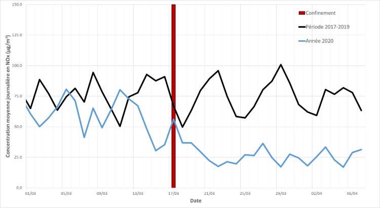 concentrations moyennes en NOx - Stations trafic (confinement)