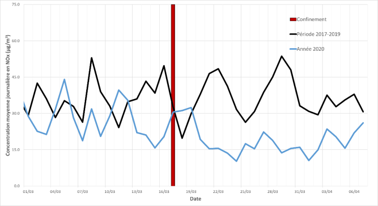 concentrations moyennes en NOx - Stations fond urbain (confinement)