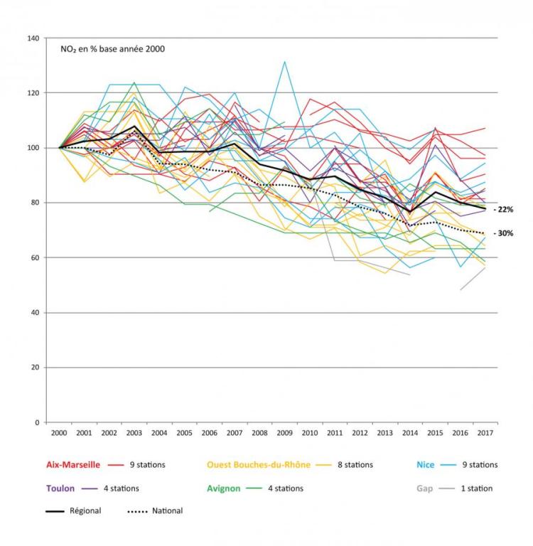 evolution NO2 2000-2017