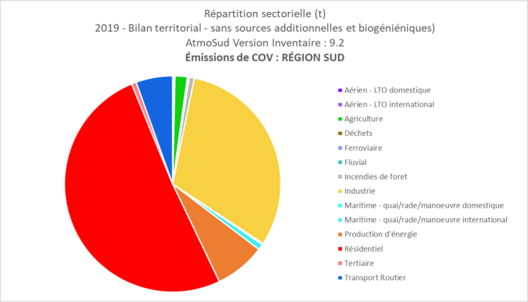 Repartition sectorielle des COV (2019)