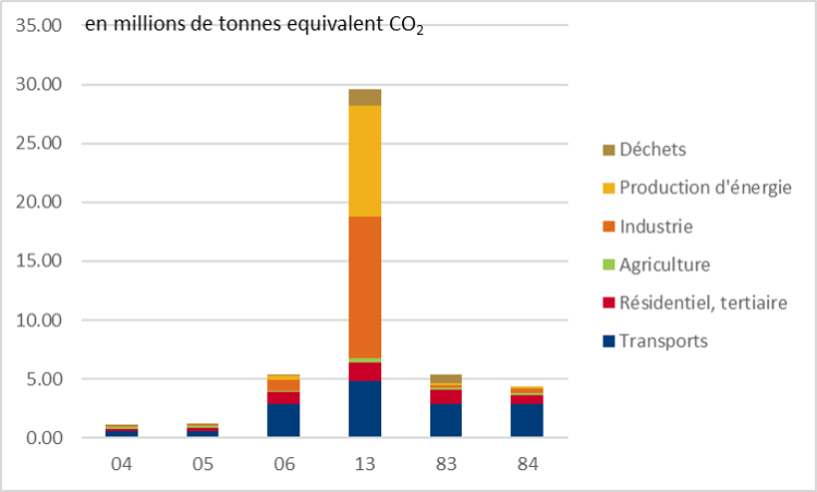 part des émissions GES par département en PACA