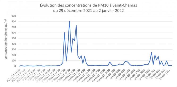  évolution PM10 du 29 décembre 2021 au 2 janvier 2022 à Saint-Chamas 