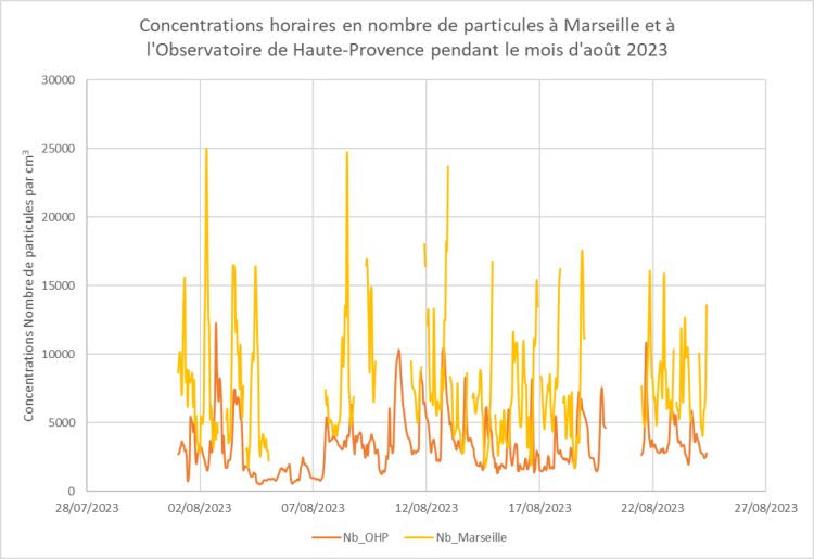 Formation des aérosols secondaires (ville et milieu rural)