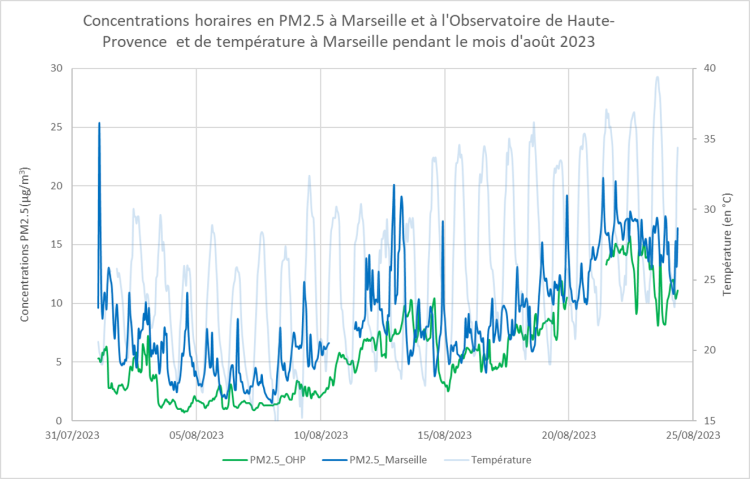 formation des aerosols secondaires - augmentation PM2.5