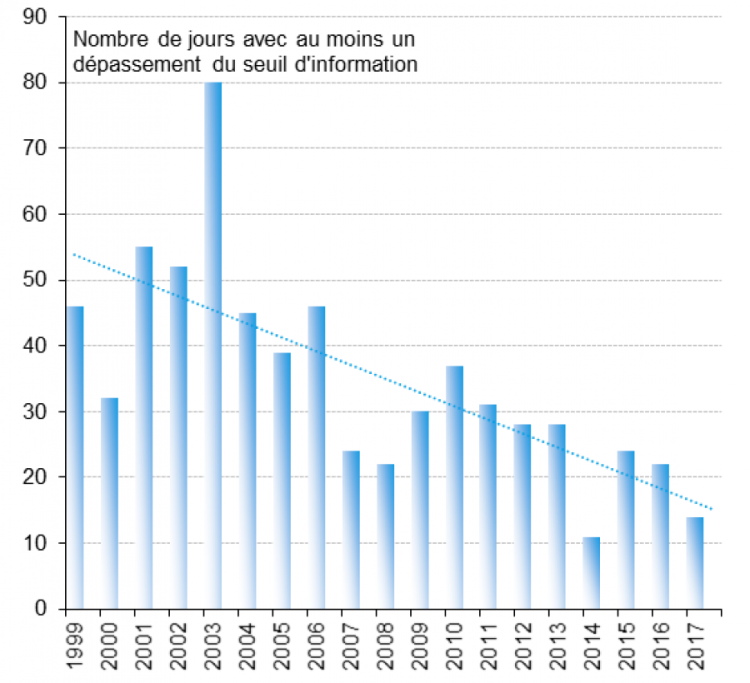 nombre de dépassement du seuil information-recommandations 1999-2017