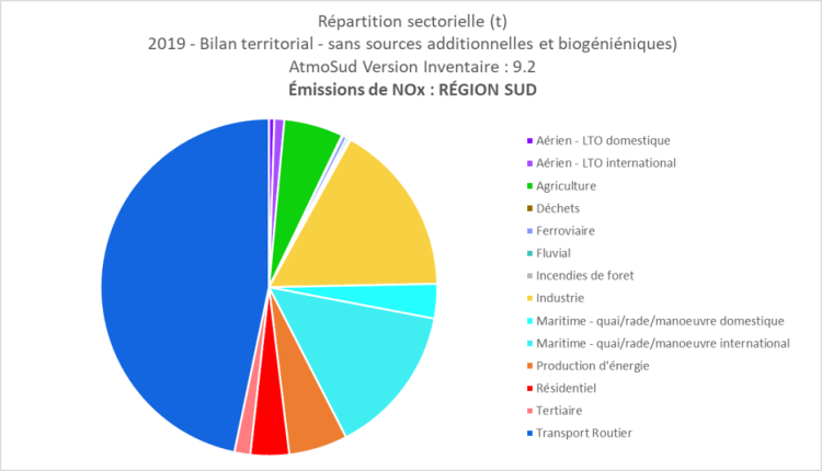 repartition sectorielle des nox (2019)