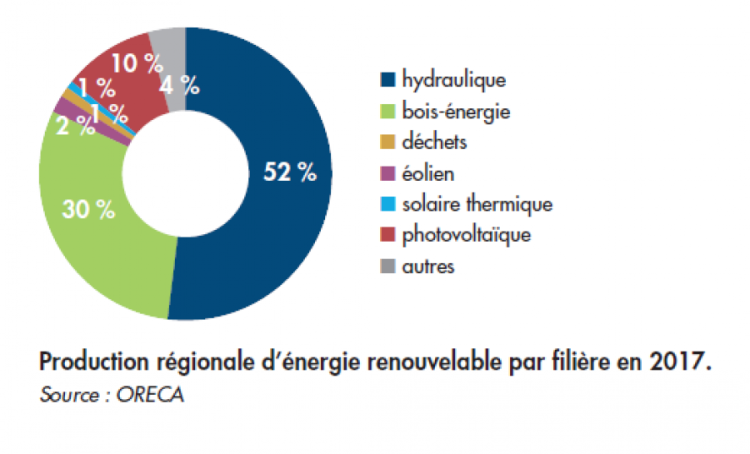 oreca bilan 2018 - production d'energies renouvelables