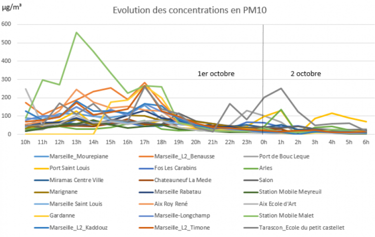 Evolution des concentrations en pm10 horaire le 1er octobre 2018 