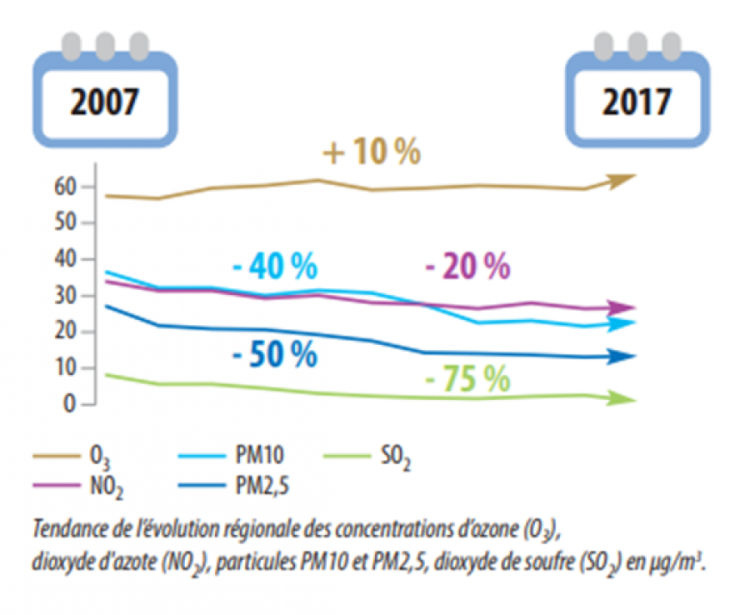 tendance d'évolution régionale de concentration des polluants entre 2007 et 2017