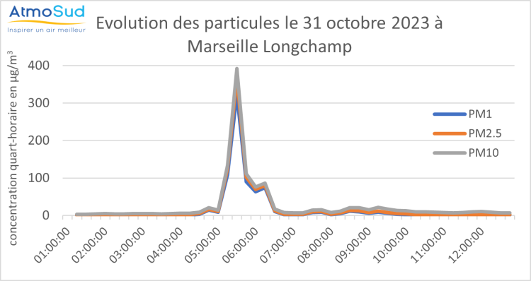 Evolution quart-horaire des particules à Marseille Longchamp le 31/10/2023