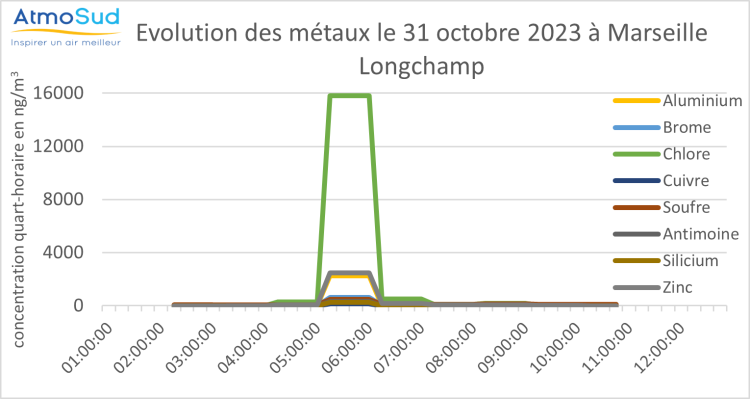 Evolution des métaux à Marseille Longchamp le 31/10/2023