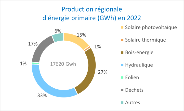 produtcion énergies primaires 2022
