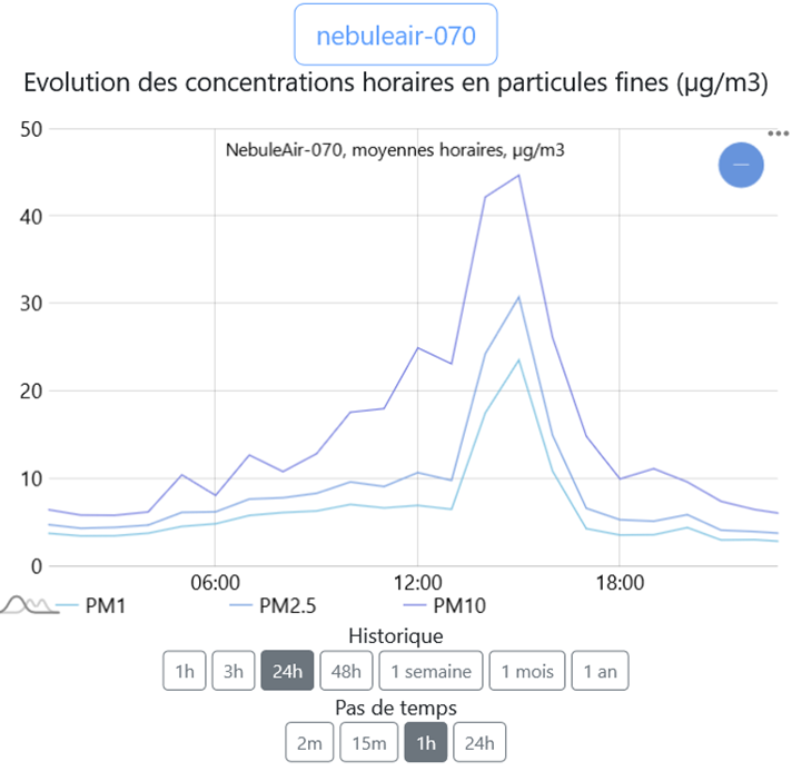 Evolution des particules le 24 avril sur le réseau capteur citoyen