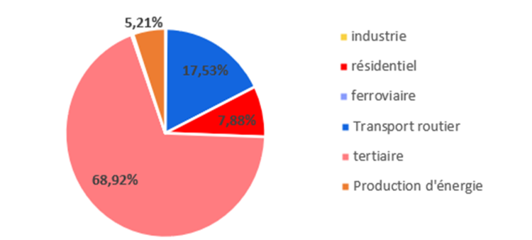 gaz fluorés pourcentage