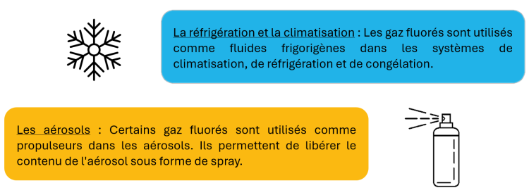 gaz fluorés