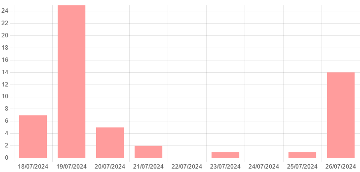 nombre de signalements à Châteauneuf-les-Martigues depuis le 18/07/2024
