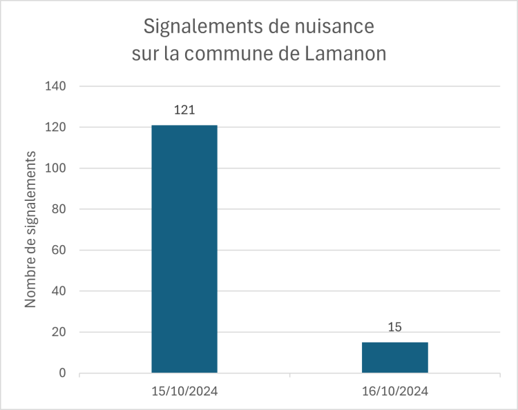 Signalements Lamanon 15 oct 24