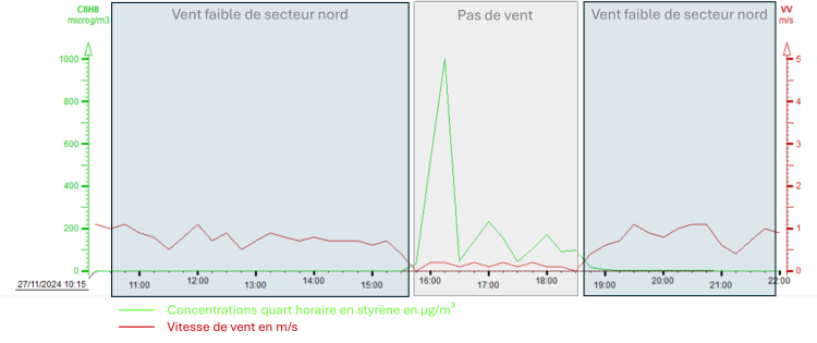 Concentrations_Styrène_Lamanon_281124