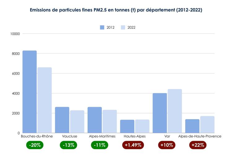 Evolutions départementales des PM2.5 2012-2022