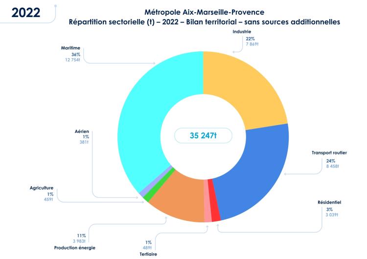 Emissions Nox Métropole AMP
