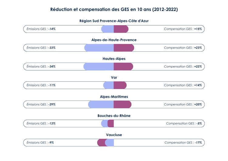 Pourcentages réduction et séquestration GES par territoires