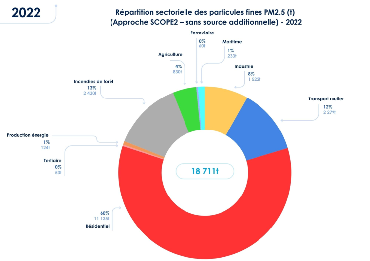 PM2.5 Région 2022