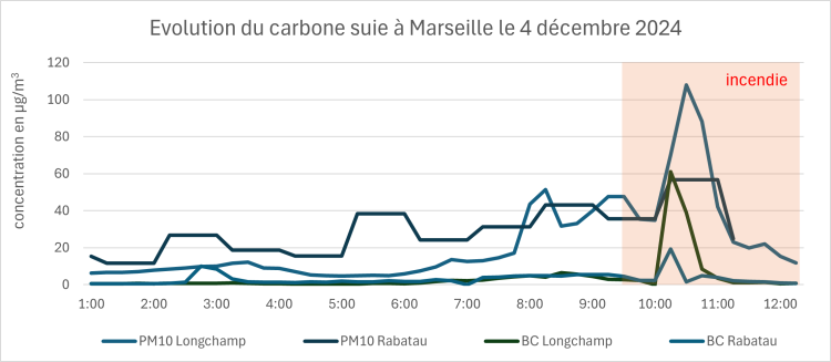 evolution du BC à Marseille