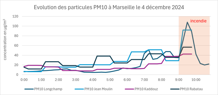 evolution des PM10 à MArseille