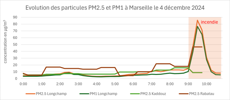 evolution des PM2.5 et PM1 à MArseille