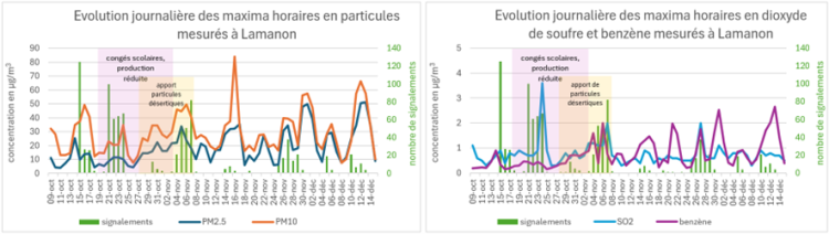 evolution des polluants mesurés à Lamanon