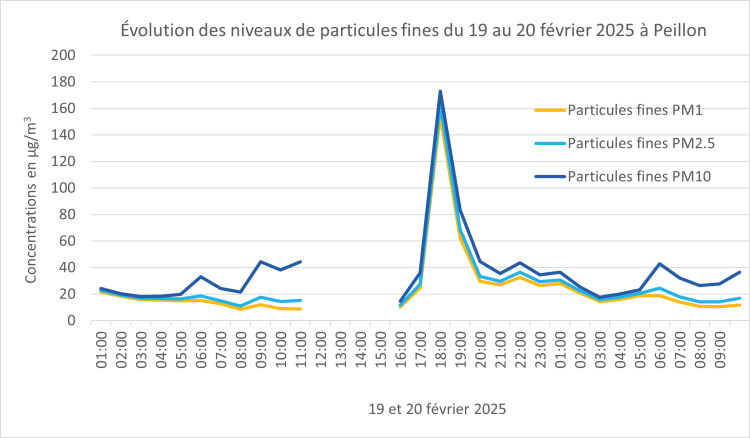concentrations particules fines à Peillon - 19 et 20 février 2025