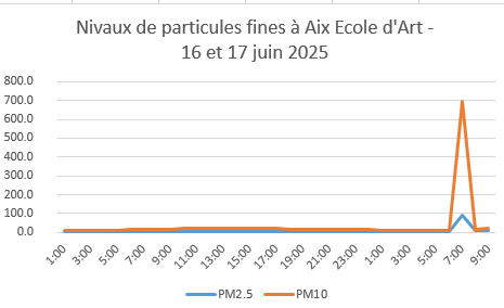 niveau de particules fines Aix