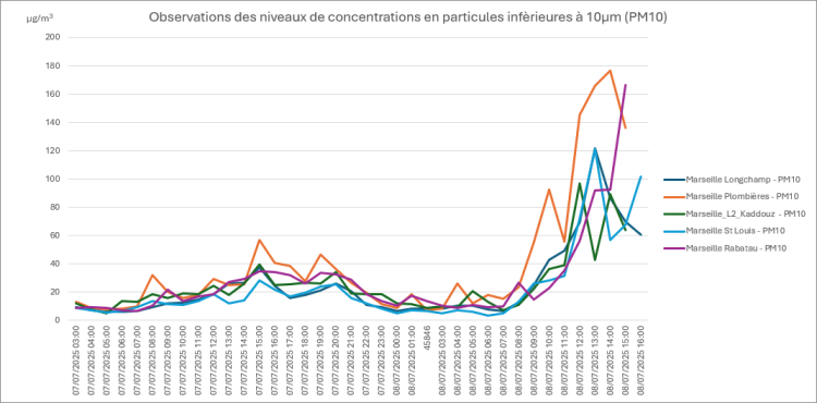 Courbes des mesures horaires des particules fines PM10 sur les stations marseillaises le 08/07/2025