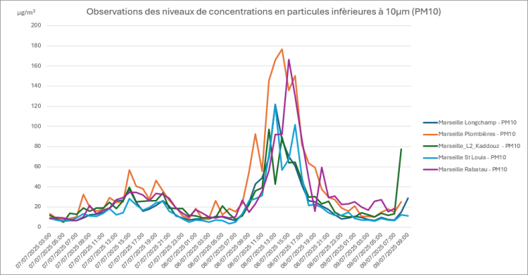 Mesures des particules fines PM10 sur les stations marseillaises les 8 et 9 juillets 2025