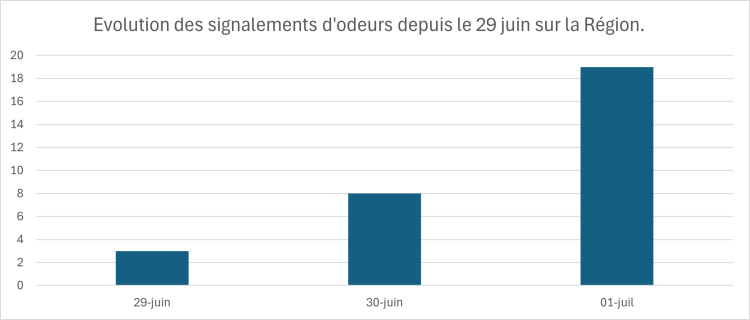 odeurs juin
