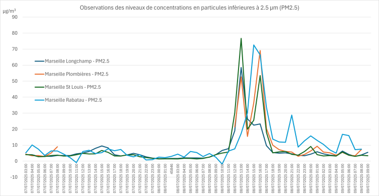 Concentrations horaires en PM2.5 au niveau des stations de référence sur l’aire Marseillaise