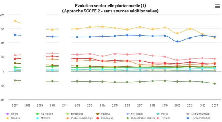 évolution CO2e en région Sud - 2007 à 2023