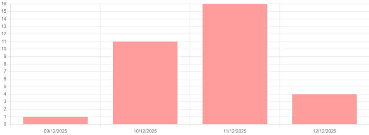 Nombre de Signalements Vallée de la Durance Décembre 2025
