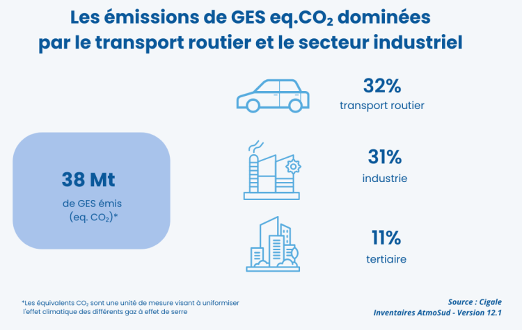 les émissons de CO2 selon les sources
