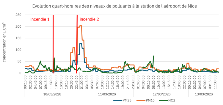 Evolution des concentrations quart-horaires des polluants à la station de l'aéroport